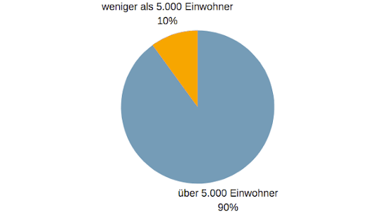 Statistik Einwohner Gemeinde
